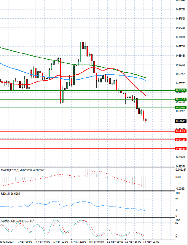 Australian Dollar - Dollar Analysis Technical analysis 14/11/2024