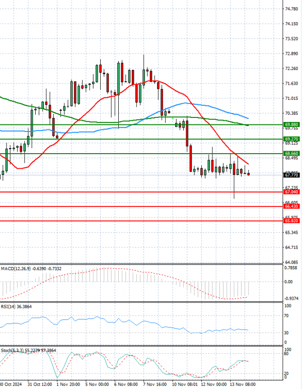 Crude Oil Analysis Technical analysis 14/11/2024