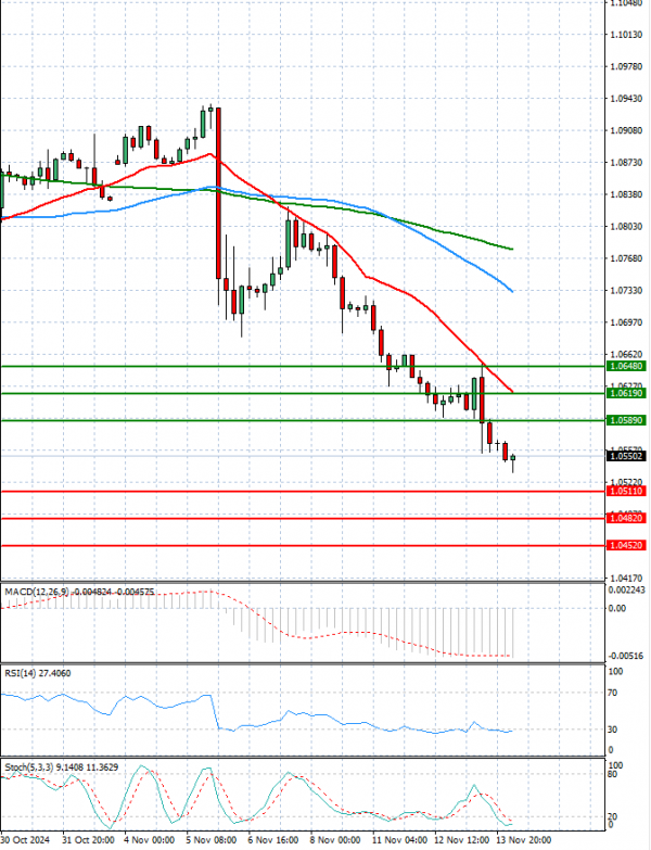 Euro - Dollar Analysis Technical analysis 14/11/2024
