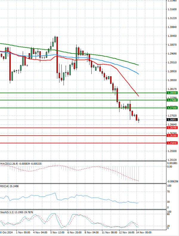 Pound - US Dollar Analysis Technical analysis 14/11/2024