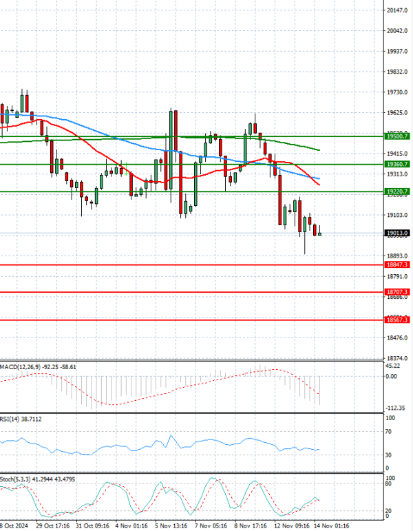 Ger 40 Index Analysis Technical analysis 14/11/2024