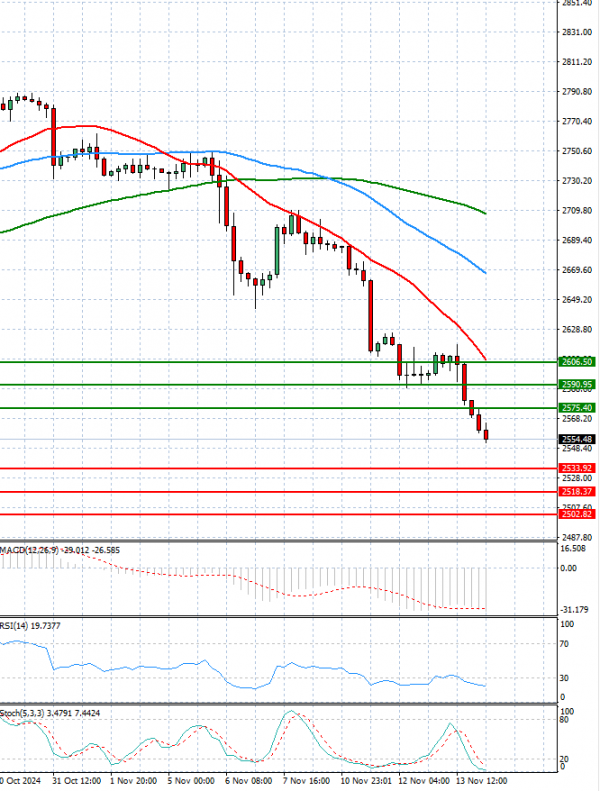 Gold - Usd Dollar Analysis Technical analysis 14/11/2024