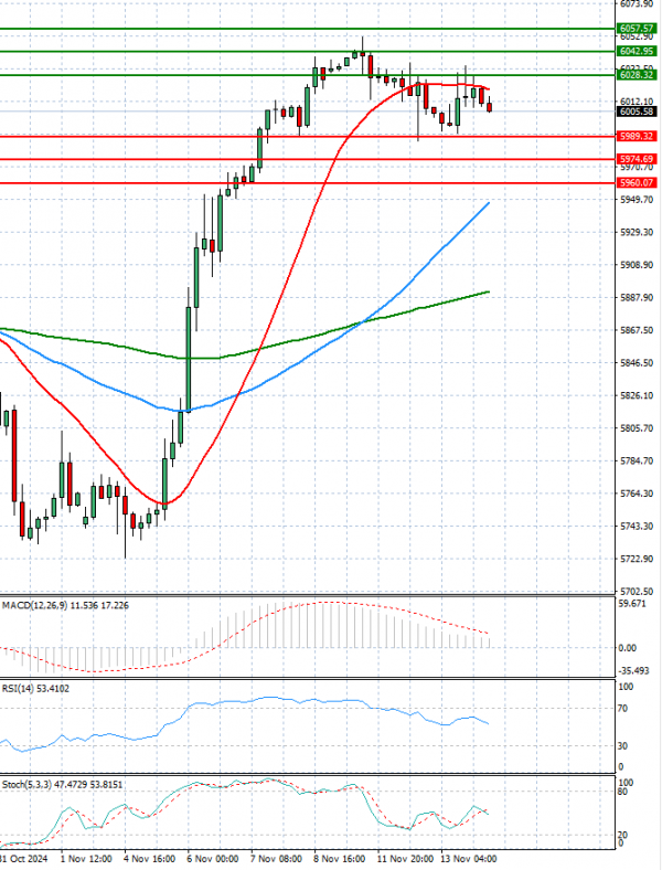 USA500 Analysis Technical analysis 14/11/2024
