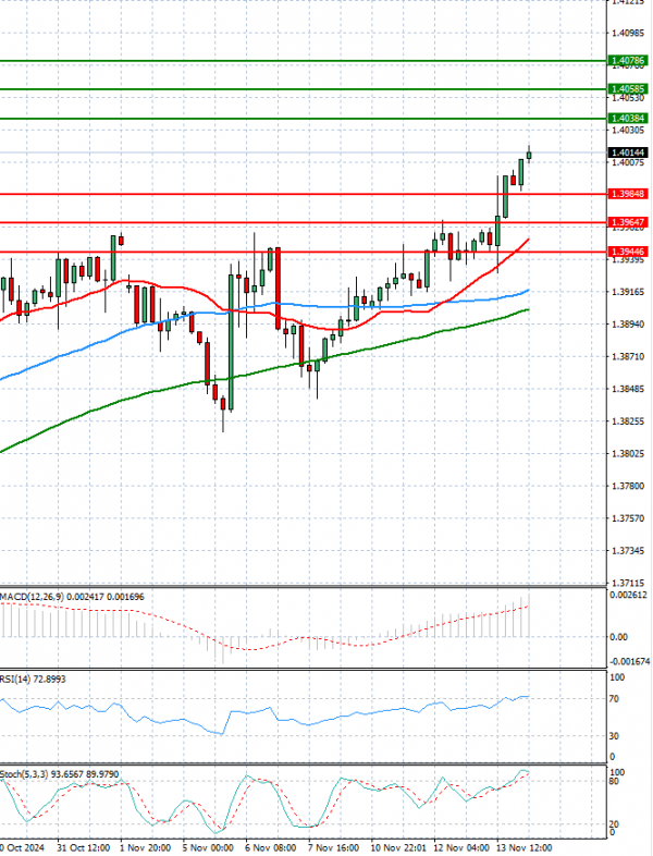 Dollar - Canadian Dollar Analysis Technical analysis 14/11/2024