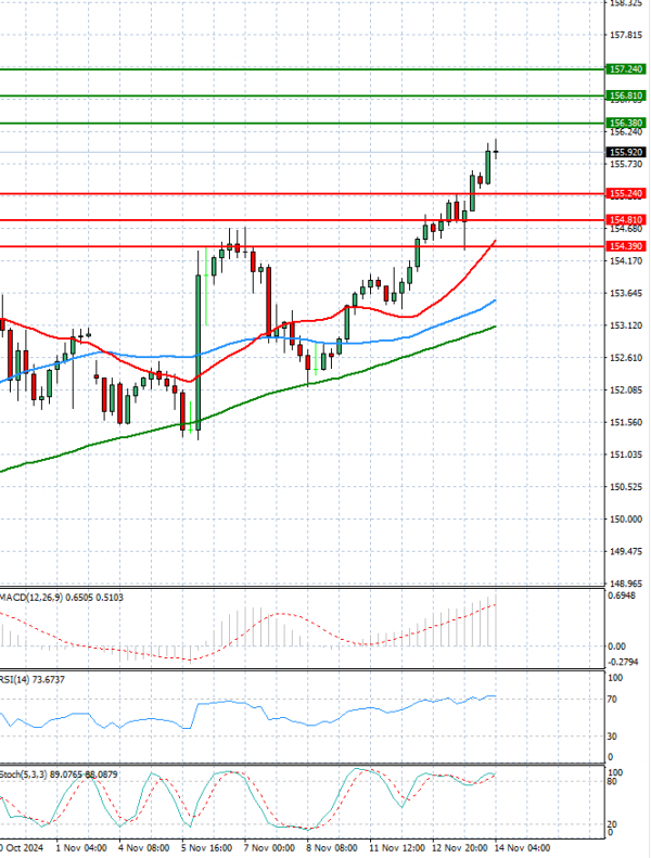 Dollar - Japanese Yen Analysis Analysis Technical analysis 14/11/2024