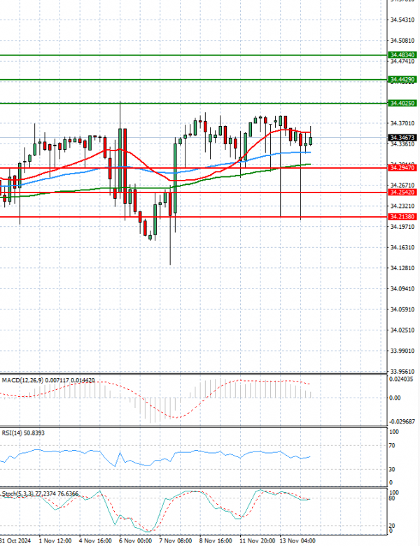 Dollar - Turkish Lira Analysis Technical analysis 14/11/2024