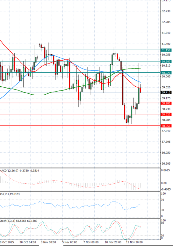 Crude Oil Analysis Technical analysis 14/11/2025