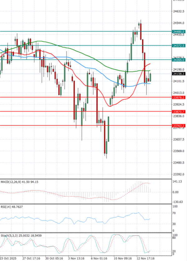 Ger 40 Index Analysis Technical analysis 14/11/2025