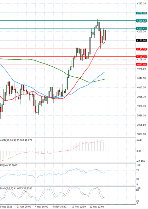 Gold - Usd Dollar Analysis Technical analysis 14/11/2025