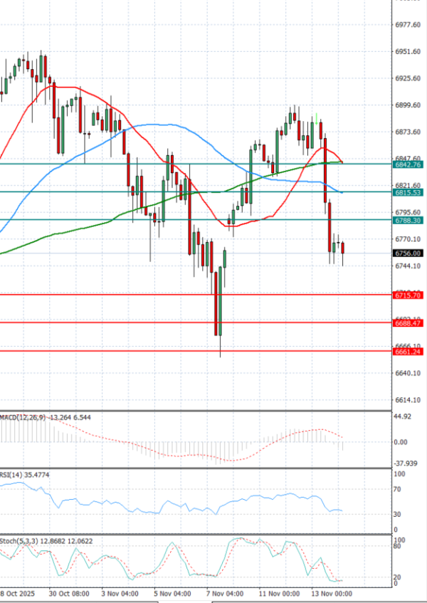 USA500 Analysis Technical analysis 14/11/2025