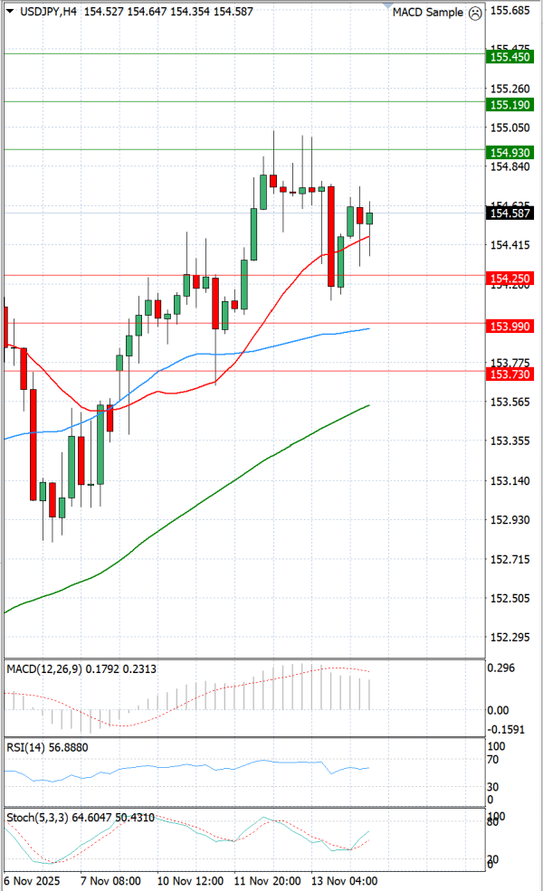Dollar - Japanese Yen Analysis Analysis Technical analysis 14/11/2025