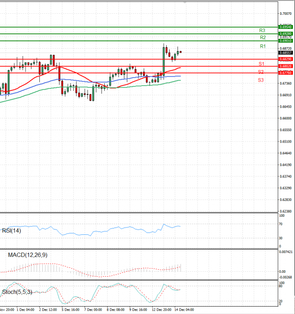Australian Dollar - Dollar Analysis Technical analysis 14/12/2022