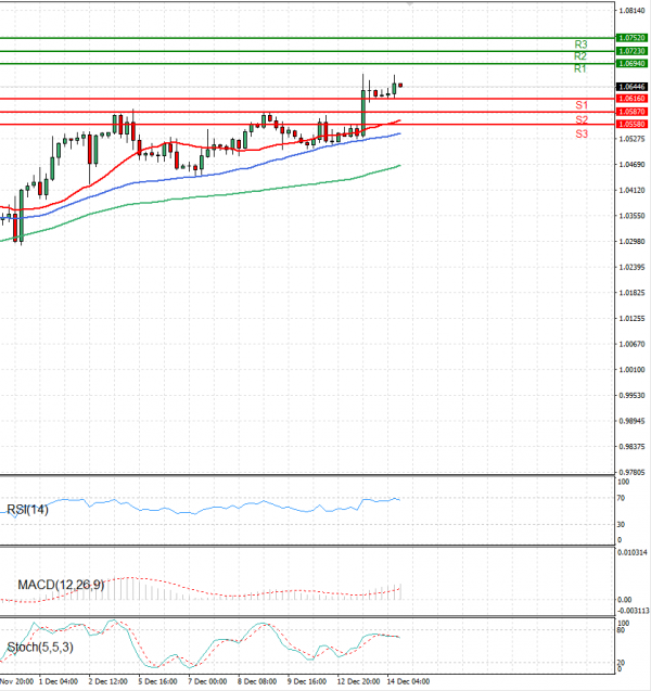 Euro - Dollar Analysis Technical analysis 14/12/2022
