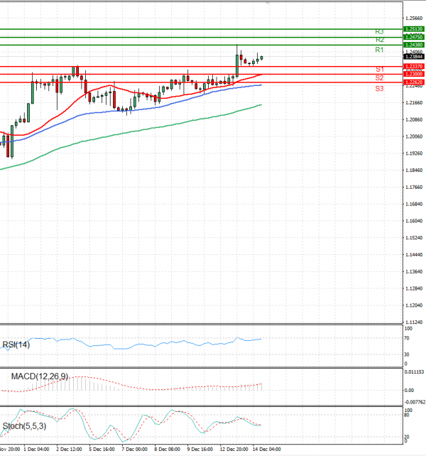 Pound - US Dollar Analysis Technical analysis 14/12/2022