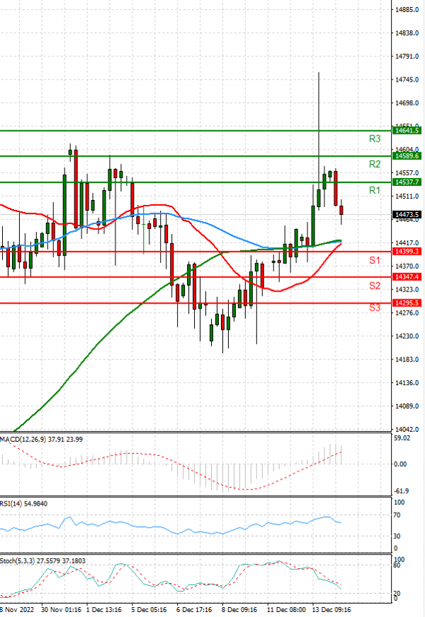 Ger 40 Index Analysis Technical analysis 14/12/2022