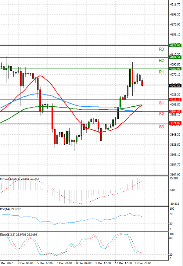 USA500 Analysis Technical analysis 14/12/2022
