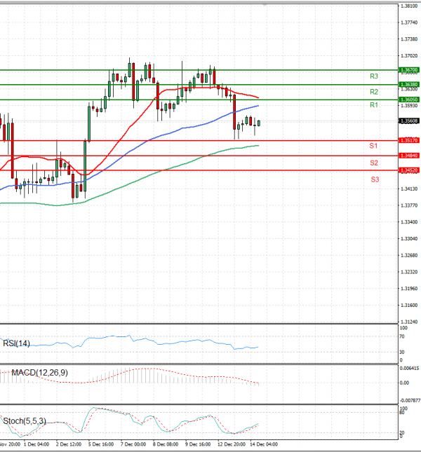 Dollar - Canadian Dollar Analysis Technical analysis 14/12/2022