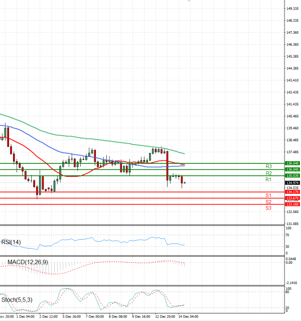 Dollar - Japanese Yen Analysis Analysis Technical analysis 14/12/2022