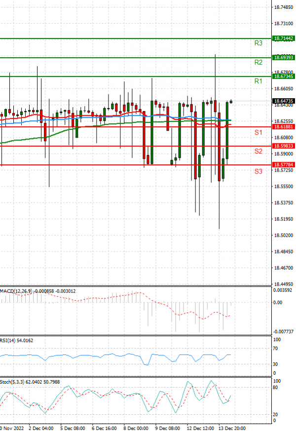 Dollar - Turkish Lira Analysis Technical analysis 14/12/2022