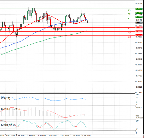 Australian Dollar - Dollar Analysis Technical analysis 15/01/2021