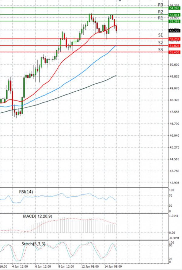 Crude Oil Analysis Technical analysis 15/01/2021