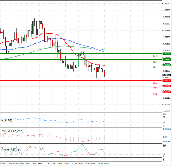 Euro - Dollar Analysis Technical analysis 15/01/2021