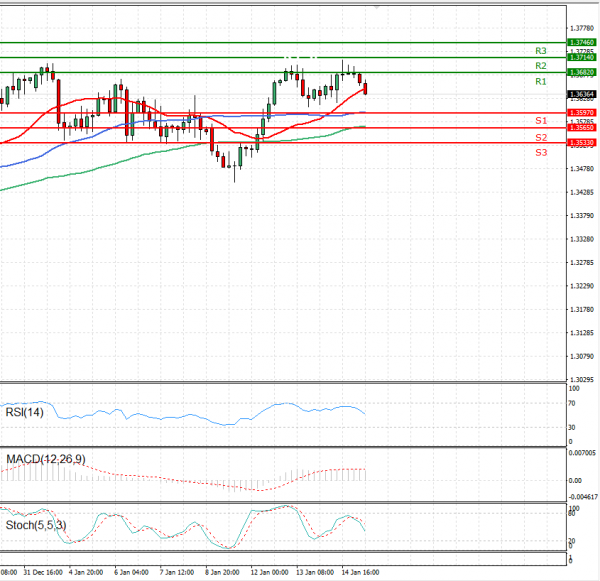 Pound - US Dollar Analysis Technical analysis 15/01/2021