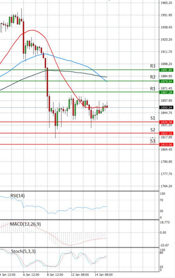 Gold - Usd Dollar Analysis Technical analysis 15/01/2021