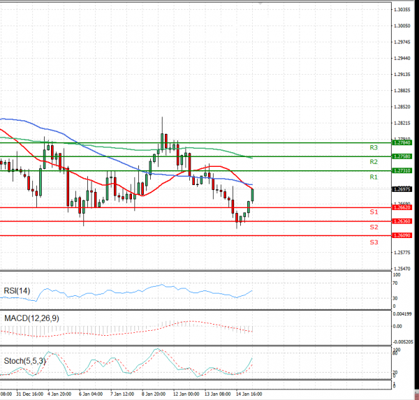 Dollar - Canadian Dollar Analysis Technical analysis 15/01/2021