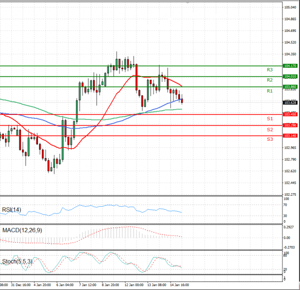 Dollar - Japanese Yen Analysis Analysis Technical analysis 15/01/2021