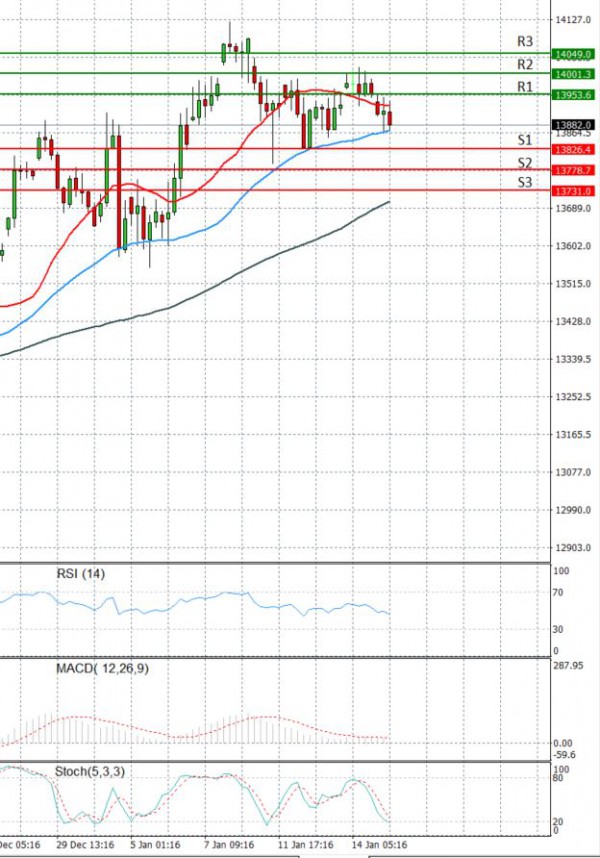 Ger 30 Index Analysis Technical analysis 15/01/2021