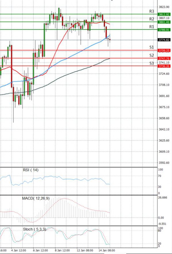 USA500 Analysis Technical analysis 15/01/2021