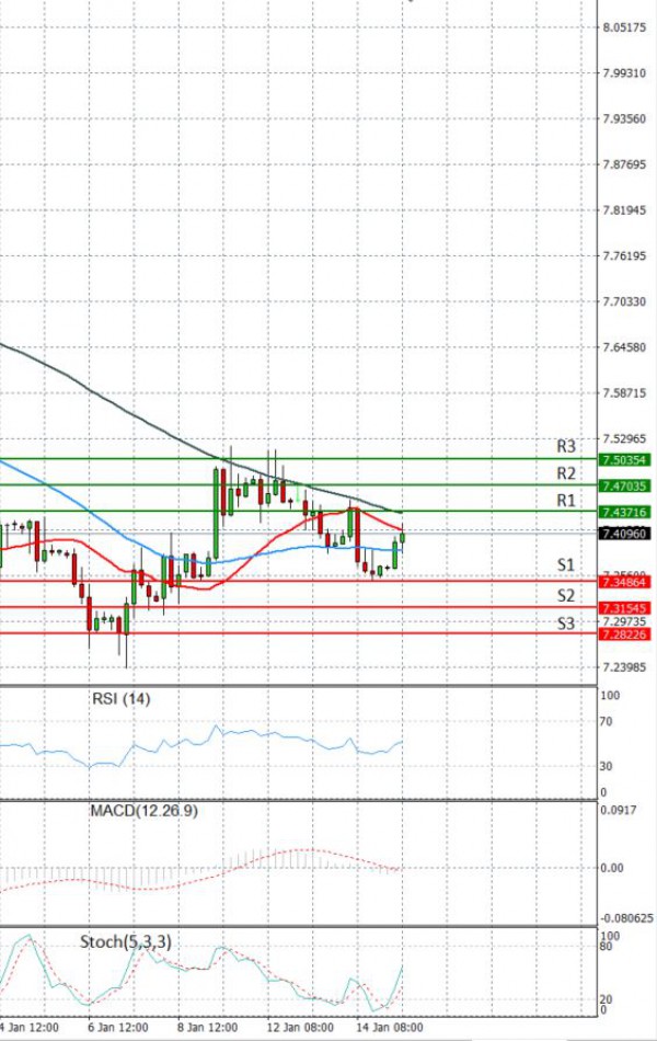 Dollar - Turkish Lira Analysis Technical analysis 15/01/2021