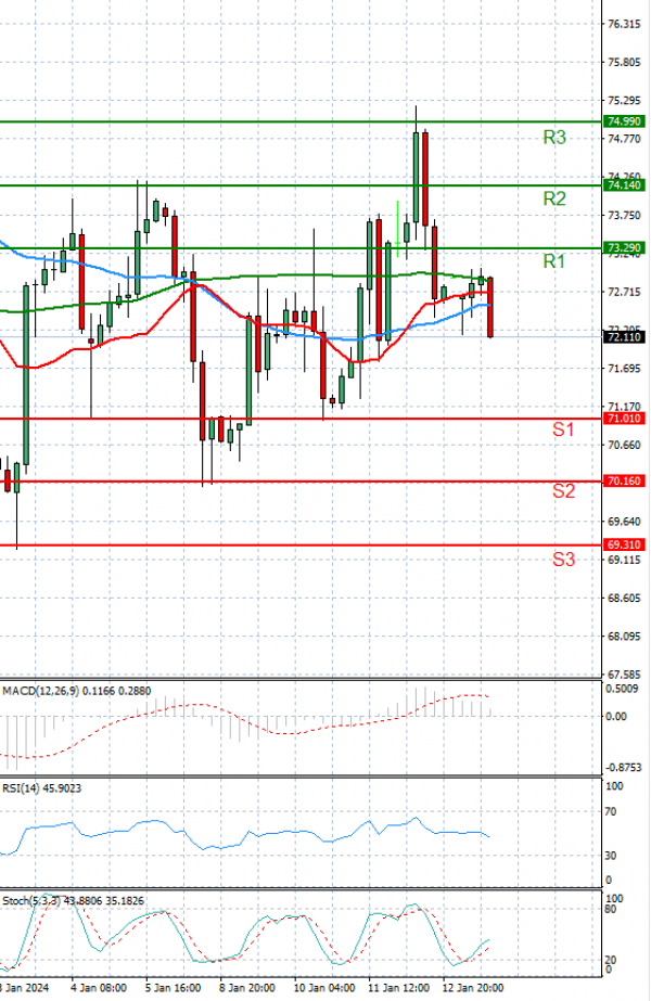 Crude Oil Analysis Technical analysis 15/01/2024