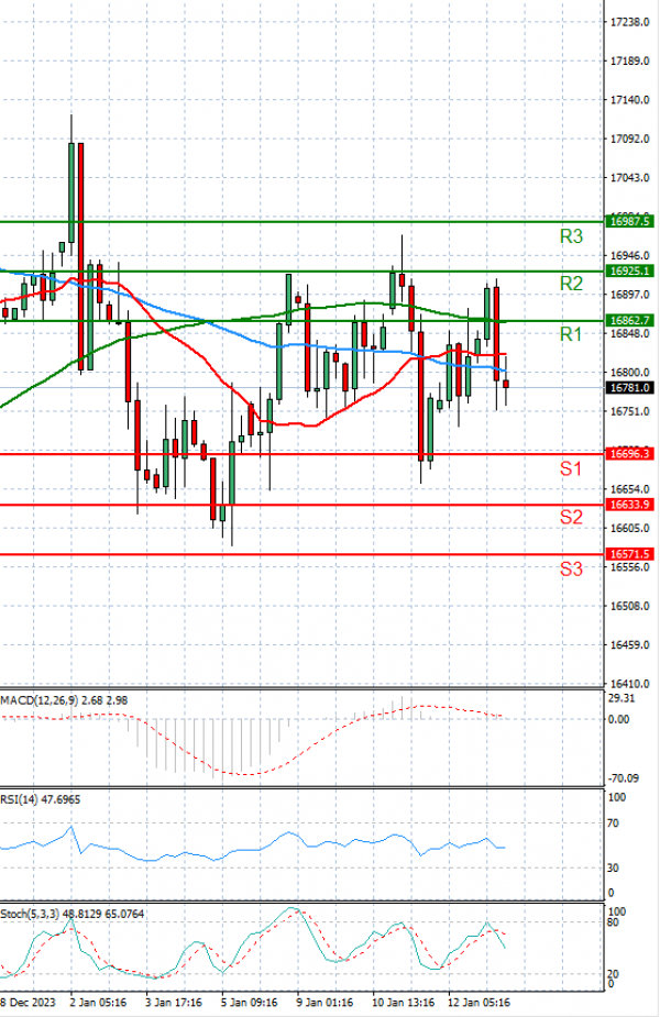 Ger 40 Index Analysis Technical analysis 15/01/2024