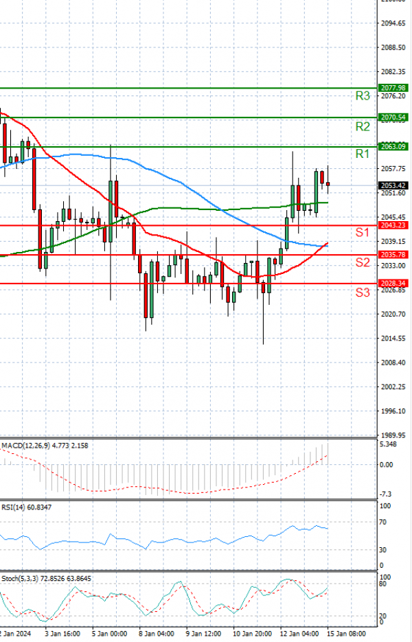 Gold - Usd Dollar Analysis Technical analysis 15/01/2024