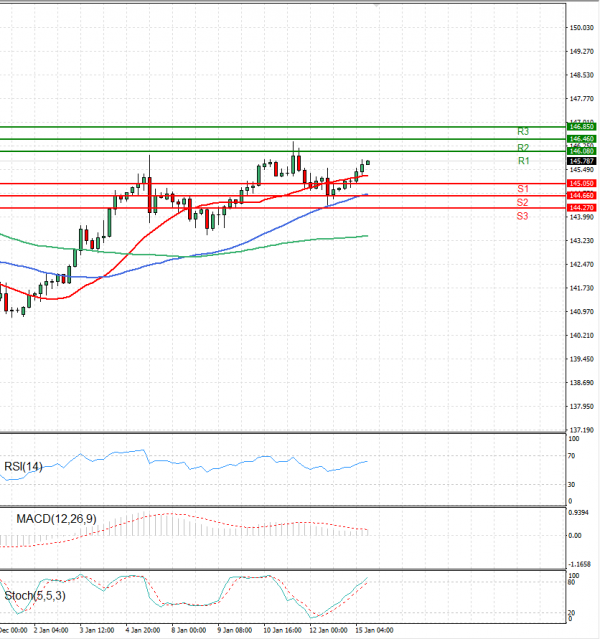 Dollar - Japanese Yen Analysis Analysis Technical analysis 15/01/2024