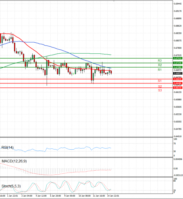 Australian Dollar - Dollar Analysis Technical analysis 15/01/2024