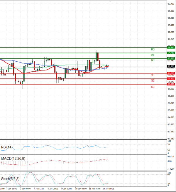 Crude Oil Analysis Technical analysis 15/01/2024