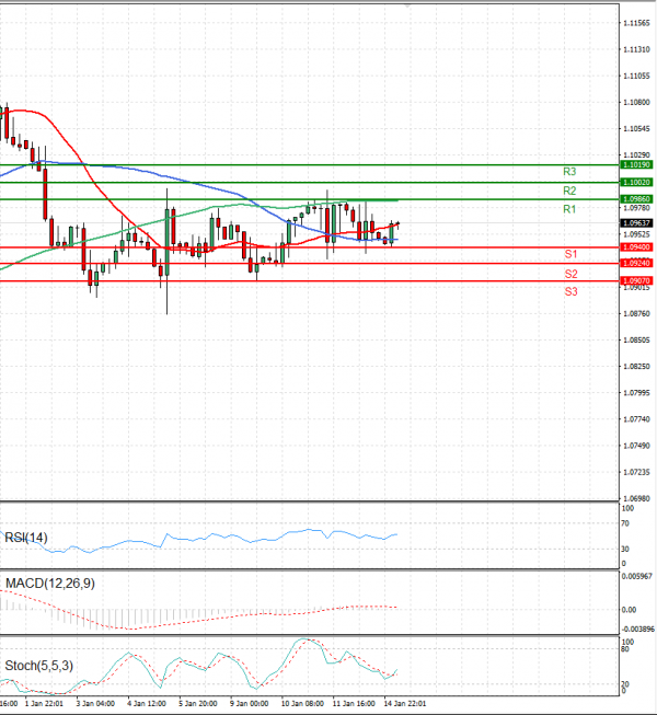 Euro - Dollar Analysis Technical analysis 15/01/2024