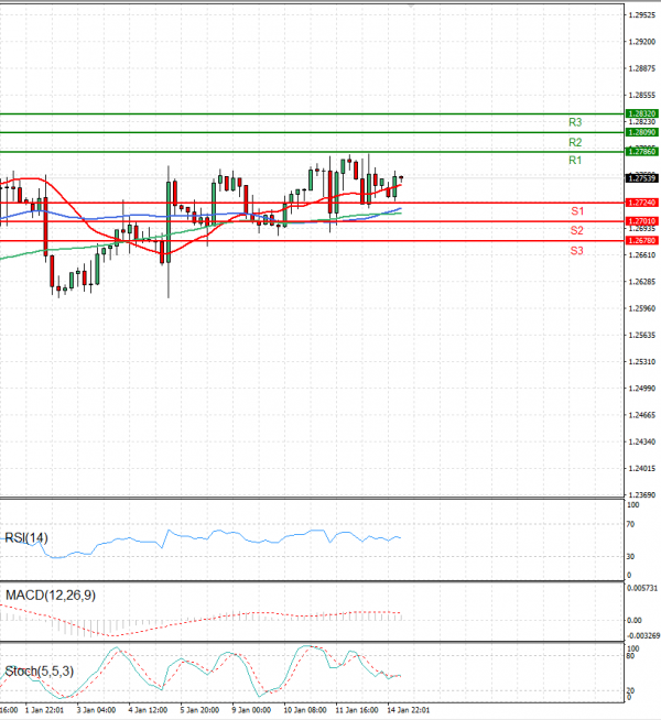 Pound - US Dollar Analysis Technical analysis 15/01/2024