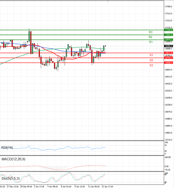 Ger 40 Index Analysis Technical analysis 15/01/2024