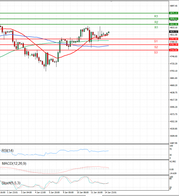 USA500 Analysis Technical analysis 15/01/2024