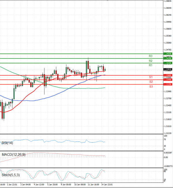 Dollar - Canadian Dollar Analysis Technical analysis 15/01/2024