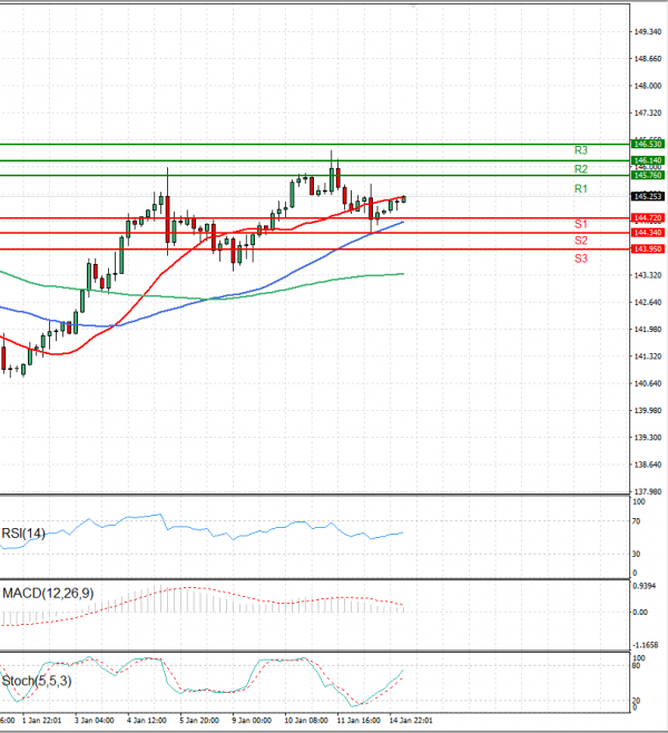 Dollar - Japanese Yen Analysis Analysis Technical analysis 15/01/2024
