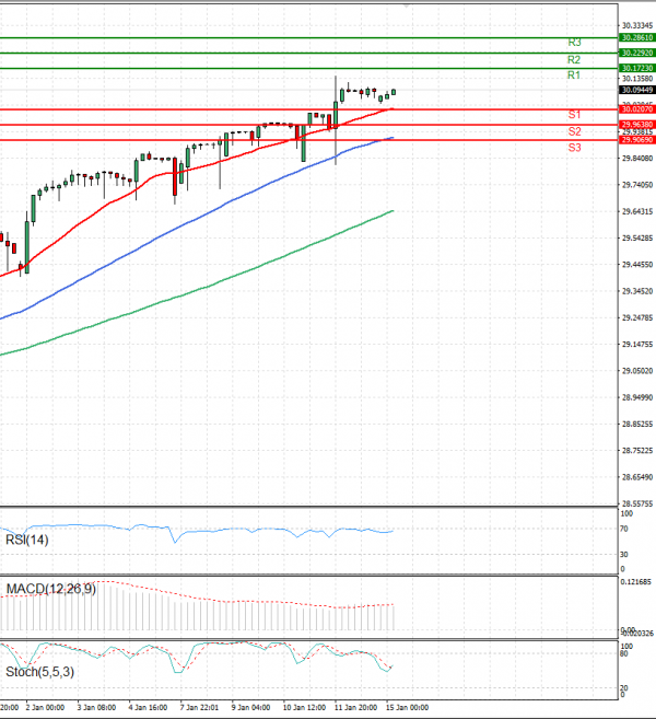 Dollar - Turkish Lira Analysis Technical analysis 15/01/2024