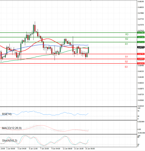 Australian Dollar - Dollar Analysis Technical analysis 15/01/2026
