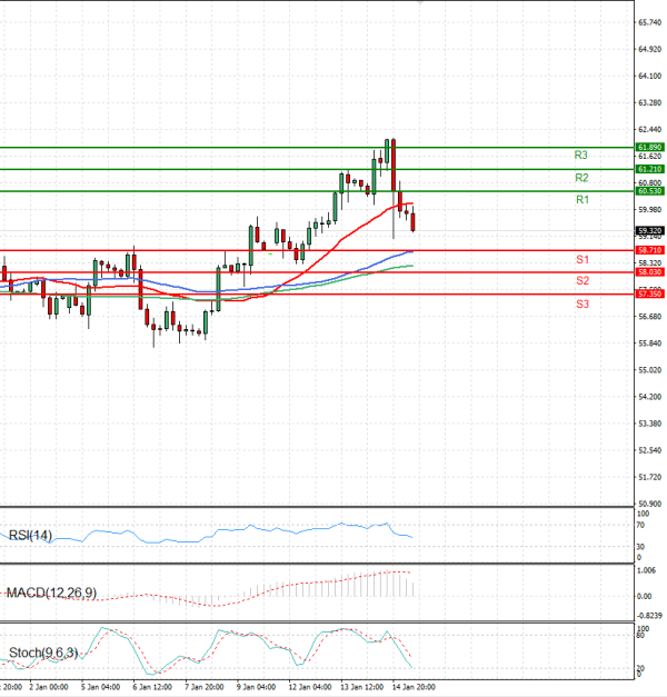 Crude Oil Analysis Technical analysis 15/01/2026