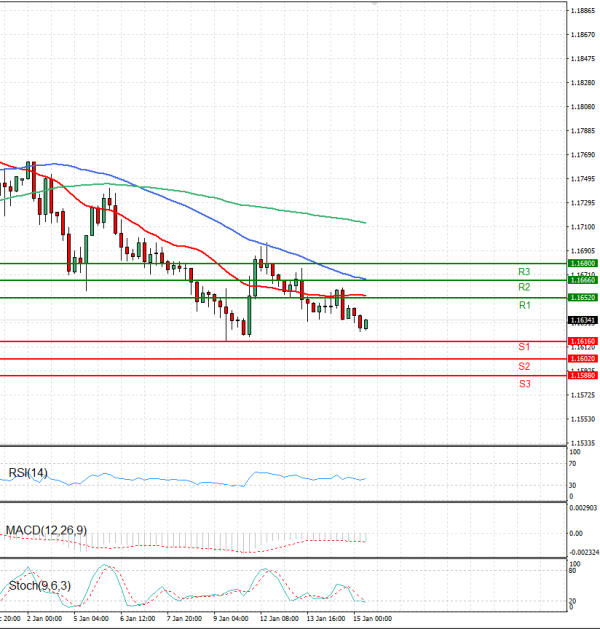 Euro - Dollar Analysis Technical analysis 15/01/2026