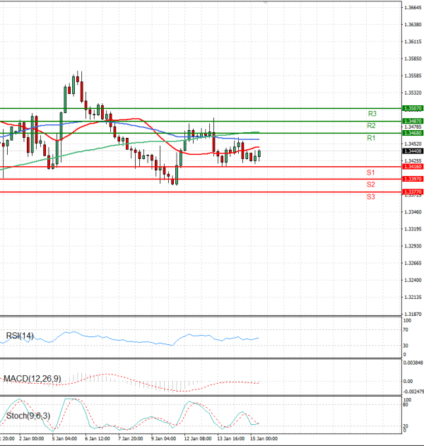 Pound - US Dollar Analysis Technical analysis 15/01/2026